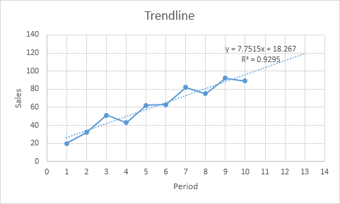 trendline Forecast vs Trend Function in Excel