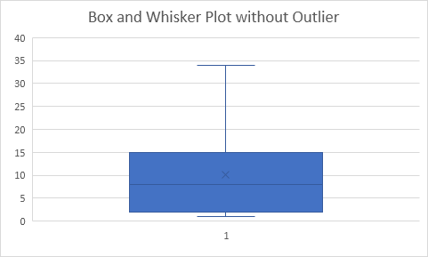 box-whisker-plot-without-outlier How to Create Box and Whisker Plot in Excel