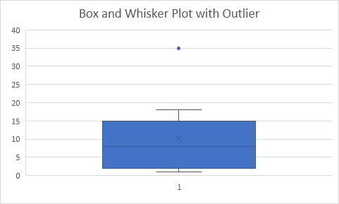 box-whisker-plot-with-outlier How to Create Box and Whisker Plot in Excel