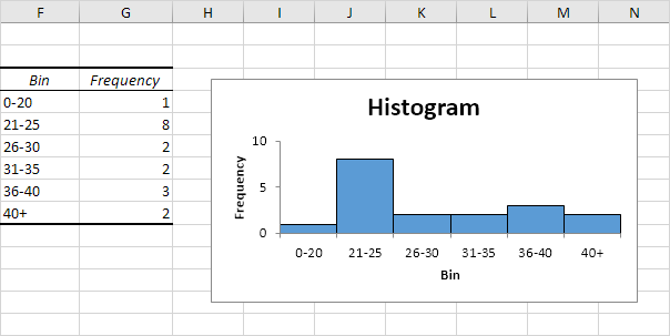 histogram final result How to create a Histogram in Excel