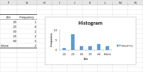 histogram result in How to create a Histogram in Excel